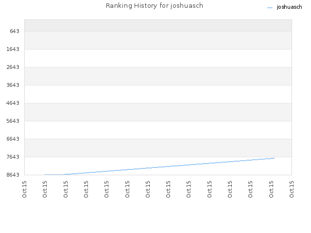 Ranking History for joshuasch