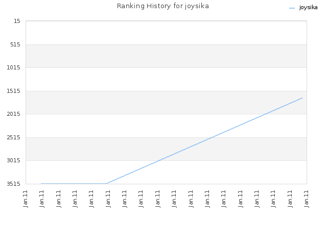 Ranking History for joysika