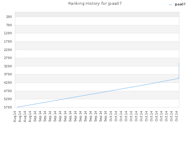 Ranking History for jpaa07