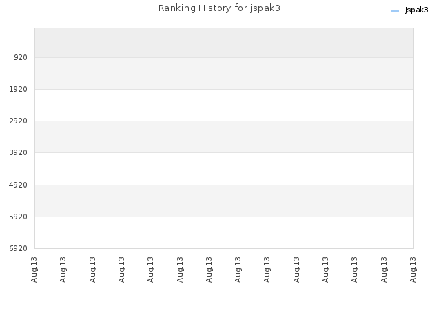 Ranking History for jspak3