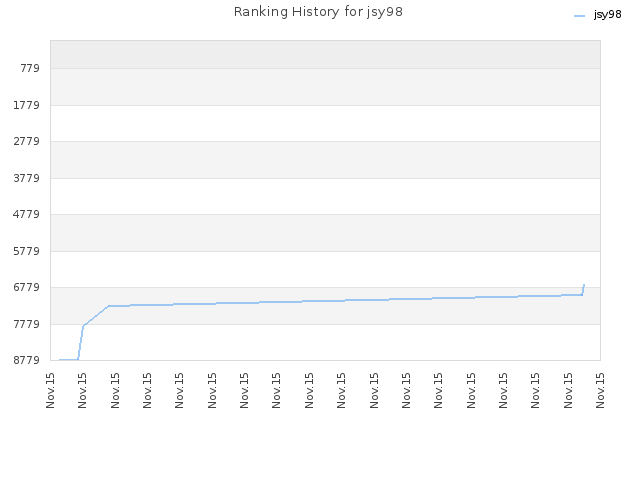 Ranking History for jsy98