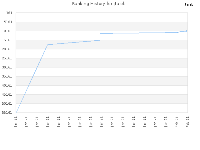Ranking History for jtalebi
