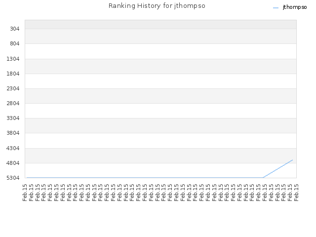 Ranking History for jthompso