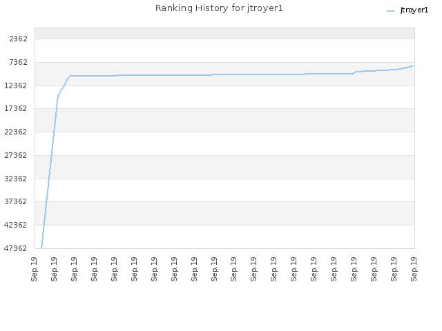 Ranking History for jtroyer1