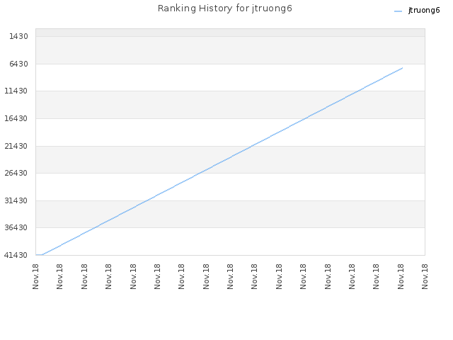 Ranking History for jtruong6