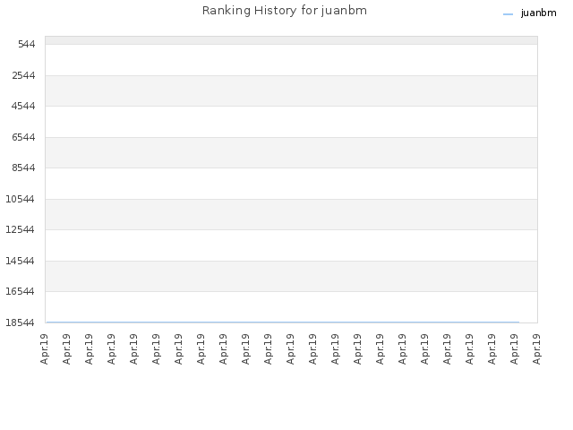 Ranking History for juanbm