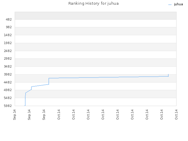 Ranking History for juhua
