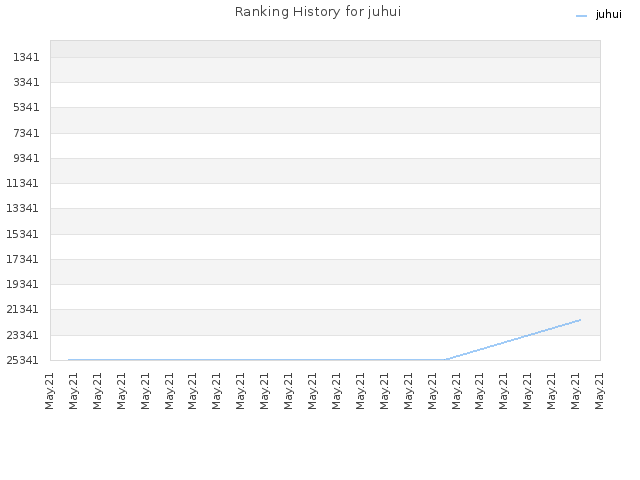 Ranking History for juhui