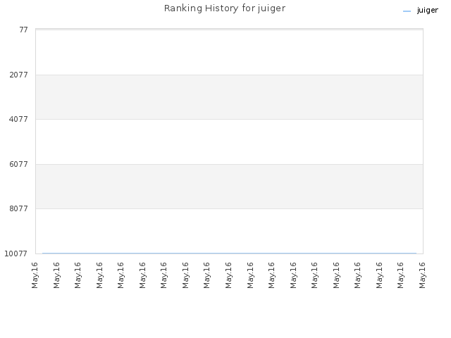 Ranking History for juiger
