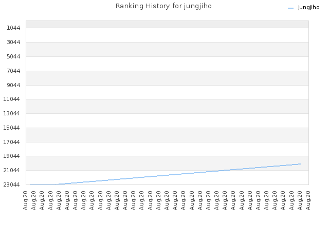 Ranking History for jungjiho