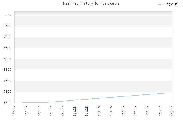 Ranking History for jungkeun
