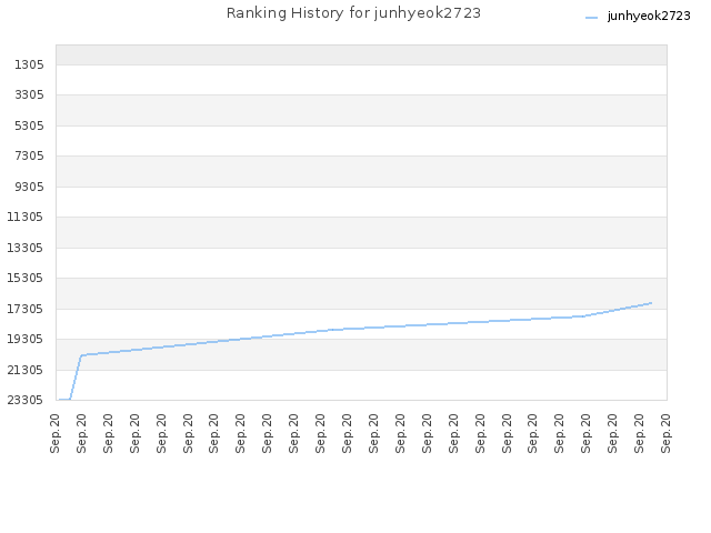 Ranking History for junhyeok2723