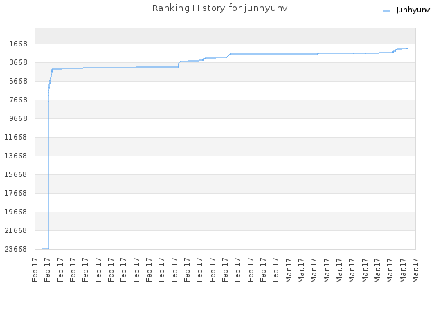 Ranking History for junhyunv