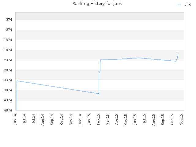 Ranking History for junk
