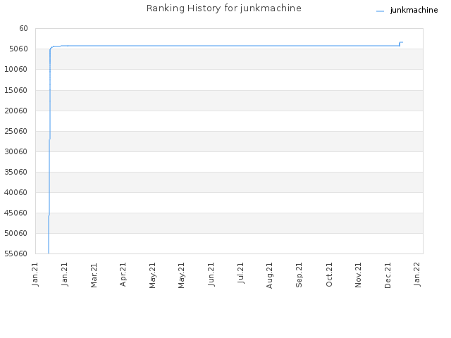 Ranking History for junkmachine