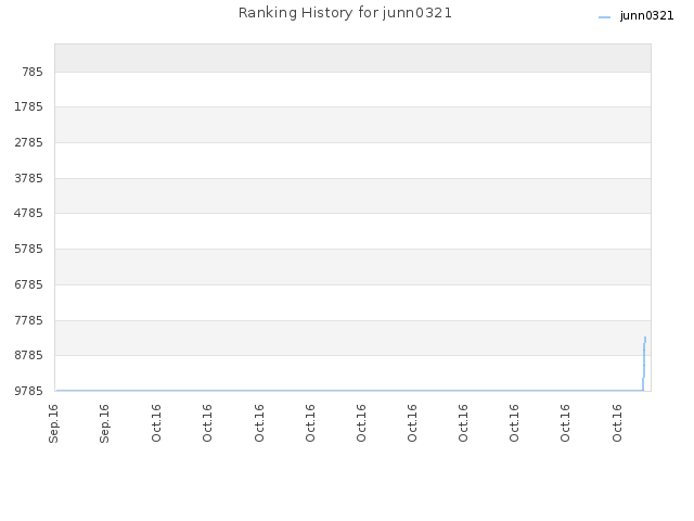 Ranking History for junn0321