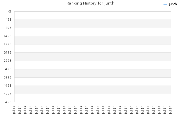 Ranking History for junth