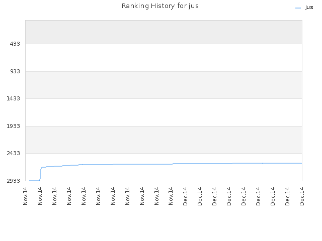 Ranking History for jus