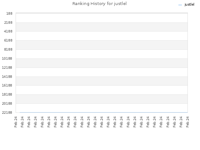 Ranking History for justlel