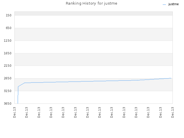 Ranking History for justme