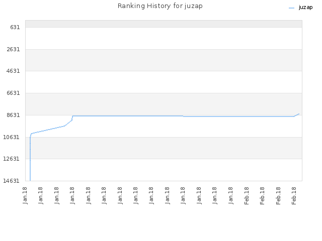 Ranking History for juzap