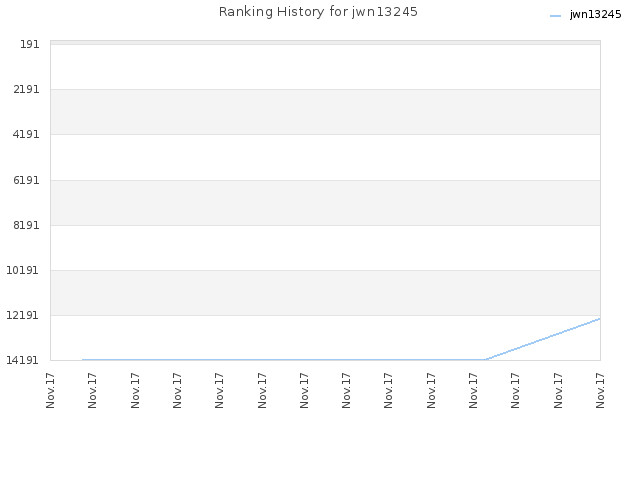 Ranking History for jwn13245