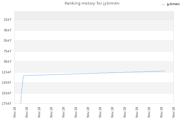 Ranking History for jy0rm4n