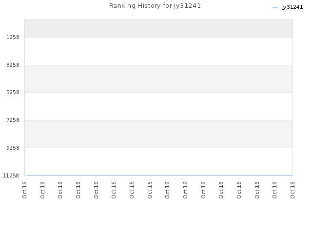 Ranking History for jy31241