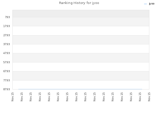Ranking History for jyoo