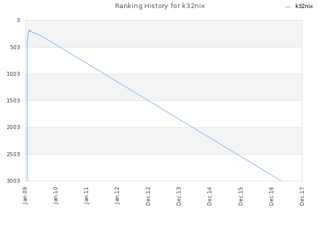 Ranking History for k32nix