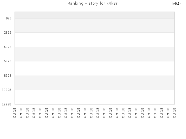 Ranking History for k4k3r