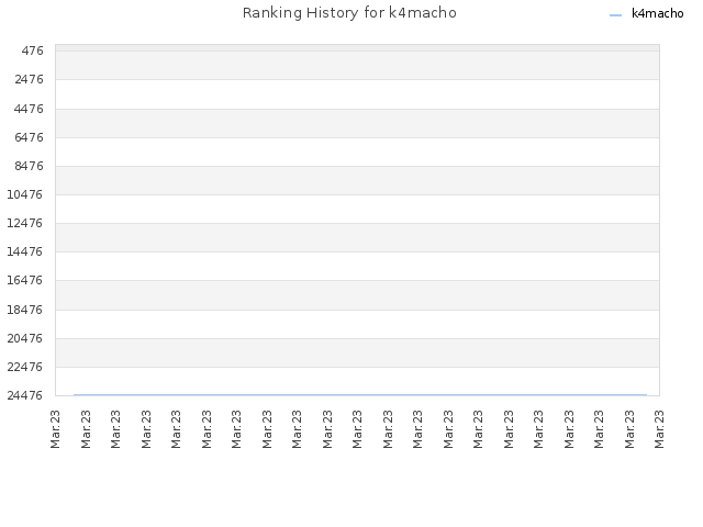 Ranking History for k4macho