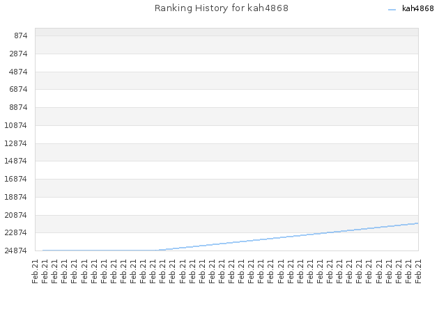 Ranking History for kah4868