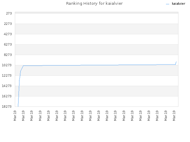 Ranking History for kaialvier