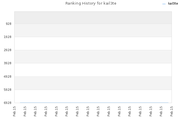 Ranking History for kail3te