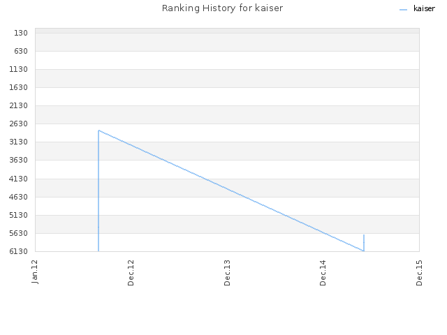 Ranking History for kaiser