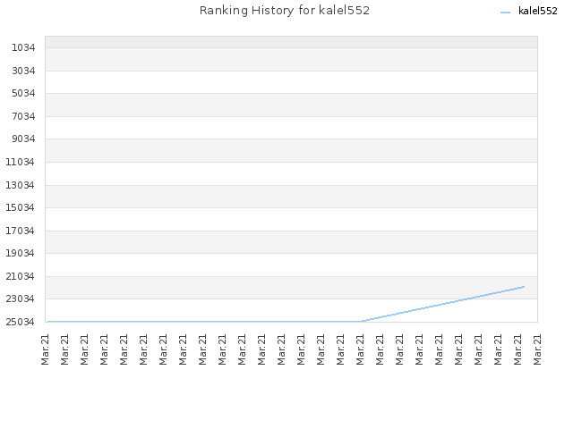 Ranking History for kalel552