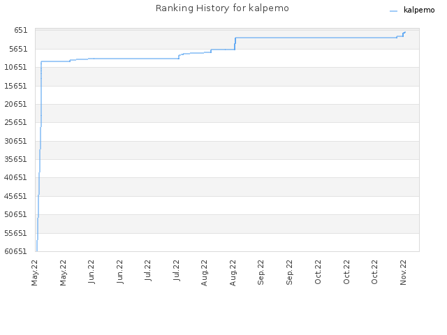 Ranking History for kalpemo