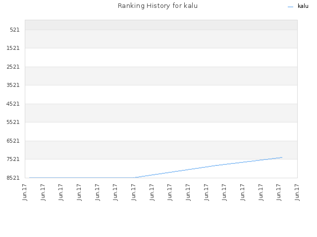 Ranking History for kalu