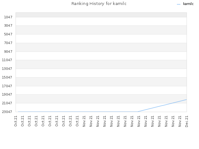 Ranking History for kamilc
