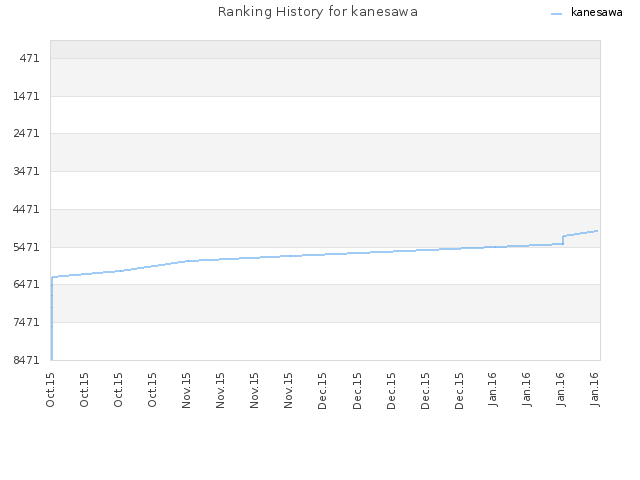 Ranking History for kanesawa