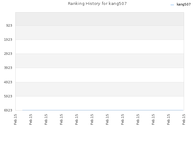 Ranking History for kang507