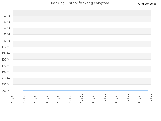 Ranking History for kangjeongwoo