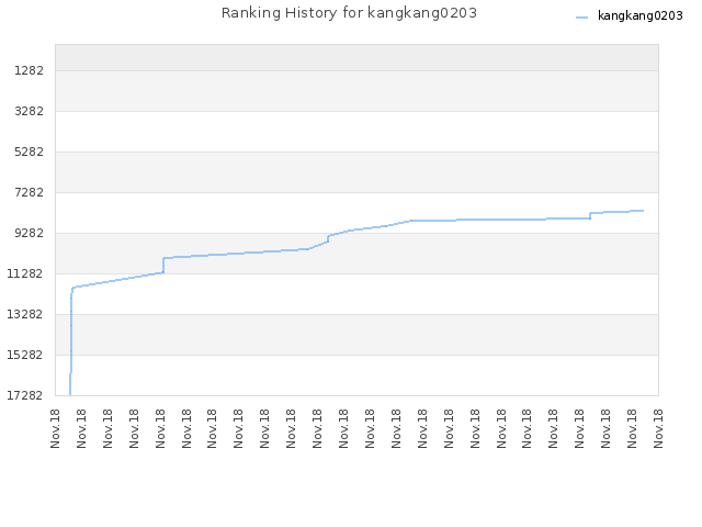 Ranking History for kangkang0203