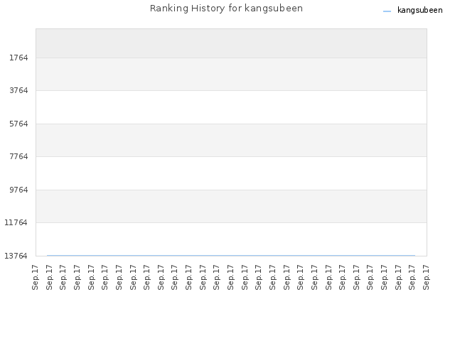Ranking History for kangsubeen