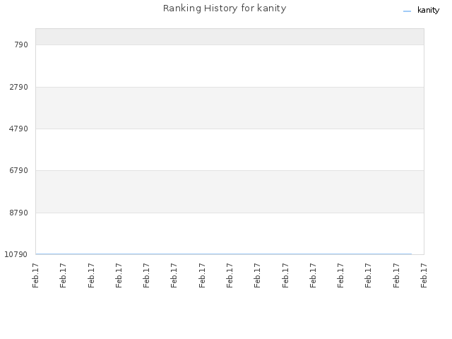 Ranking History for kanity
