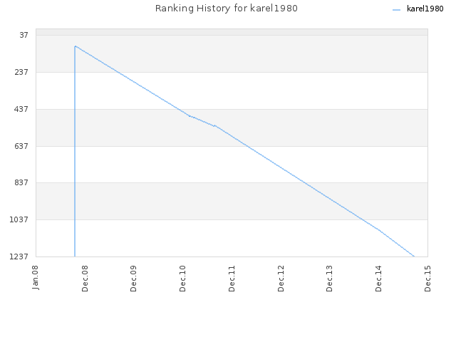 Ranking History for karel1980