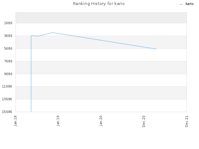 Ranking History for kario