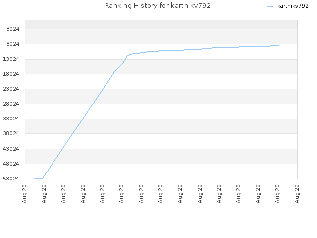 Ranking History for karthikv792