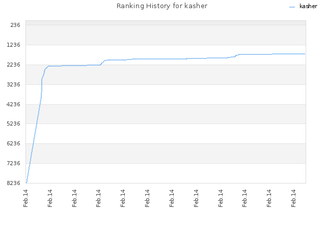 Ranking History for kasher